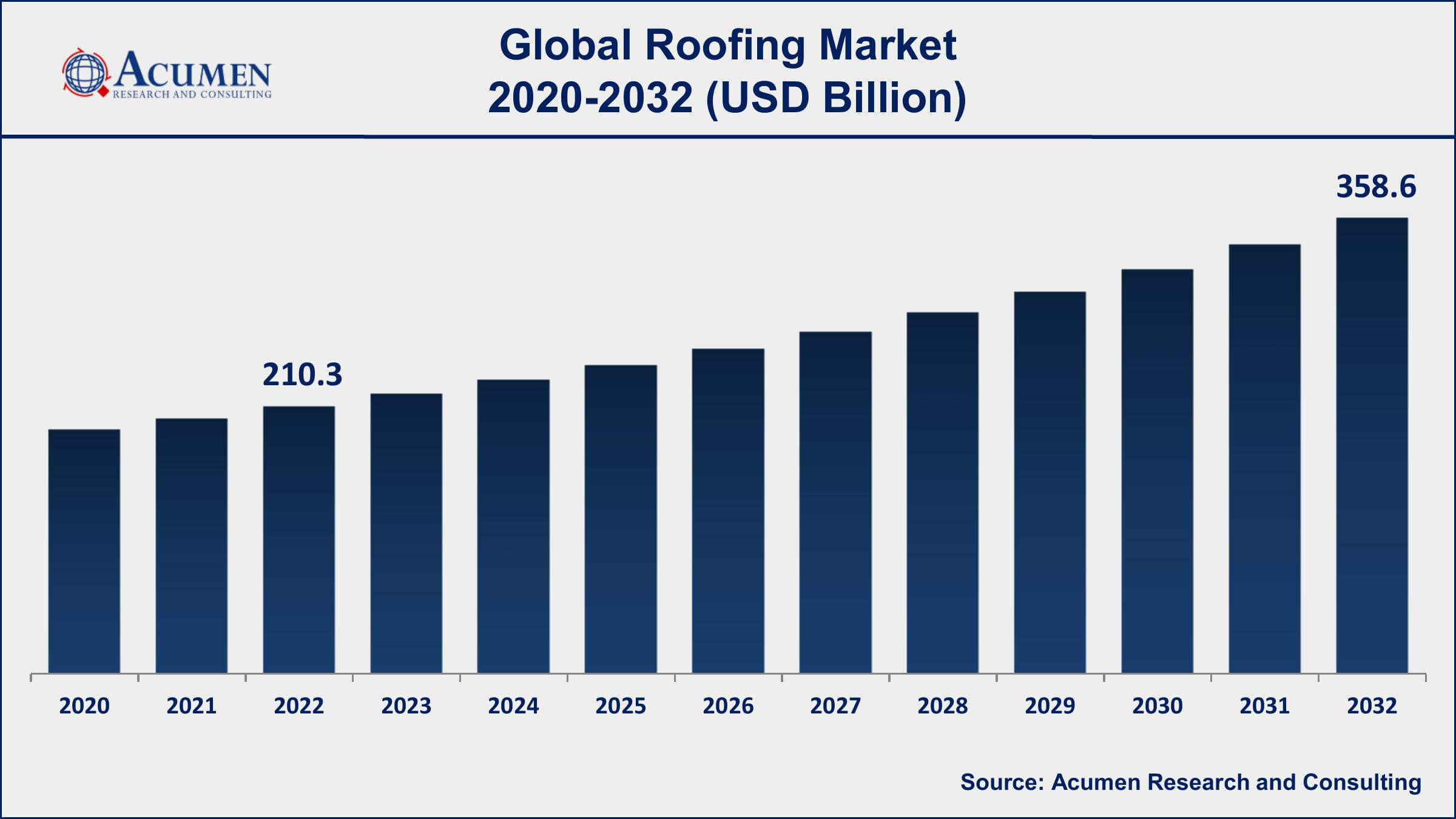 Roofing Market