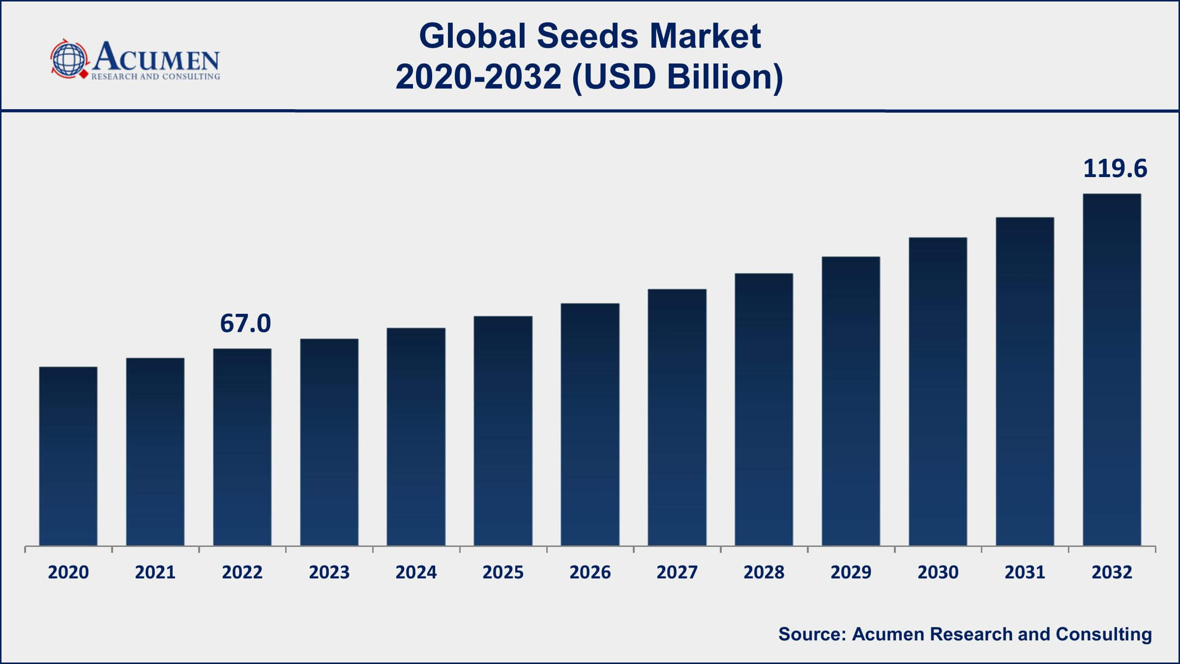 Seeds Market