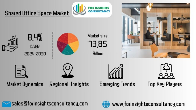 Shared Office Space Market