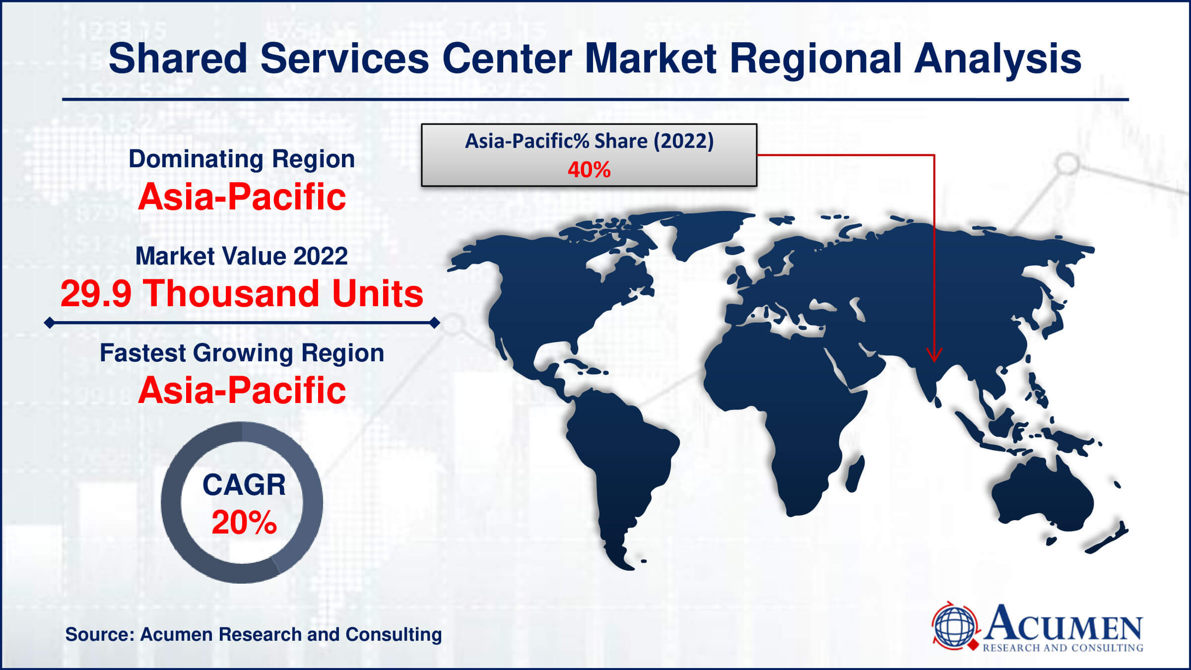 The Shared Services Center Market is experiencing rapid growth, with an expected increase from 74.7 thousand units in 2022 to 428.2 thousand units by 2032, reflecting a CAGR of 19.3%. Explore the factors driving this expansion and key market trends.