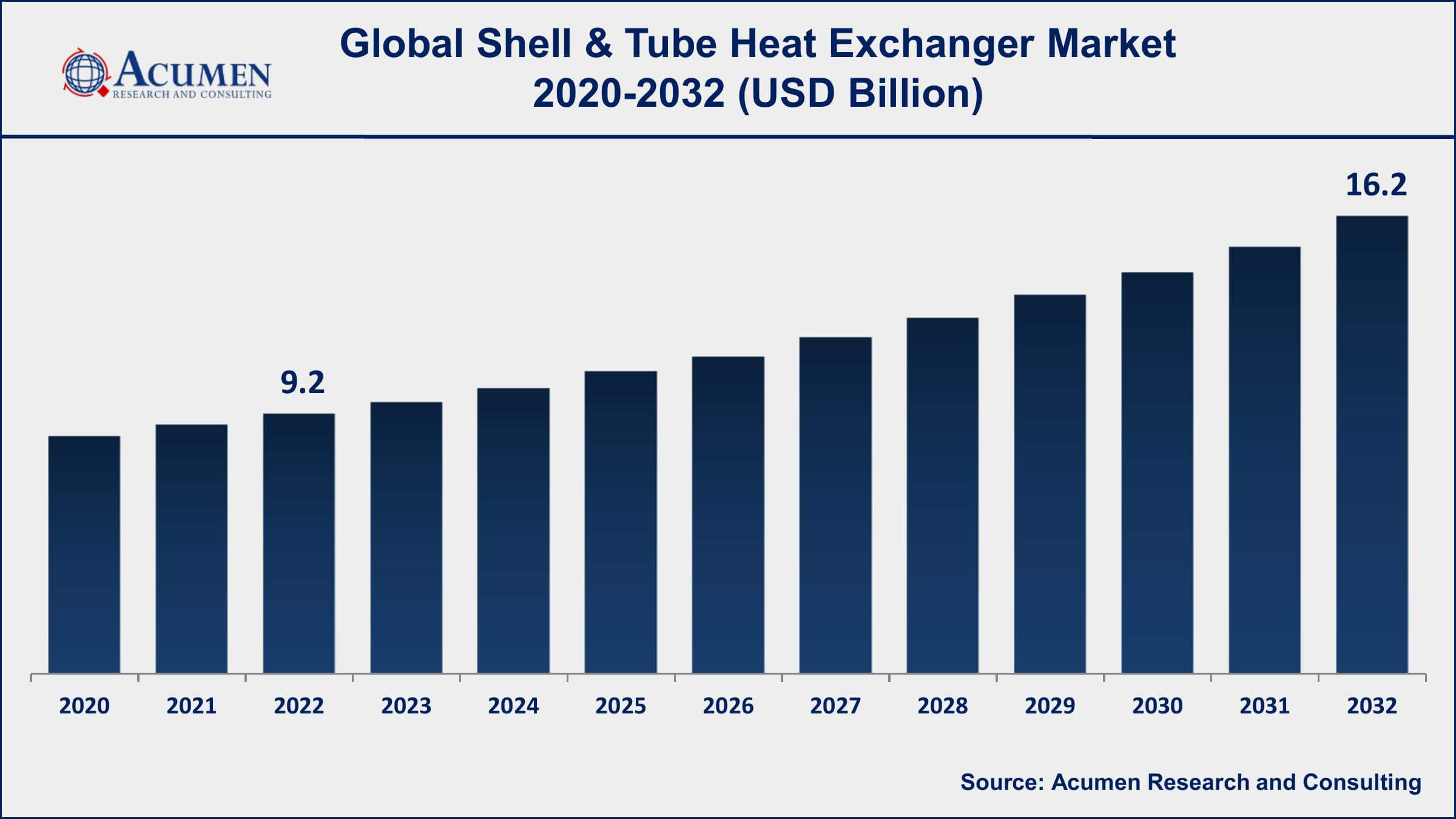 Shell & Tube Heat Exchanger Market