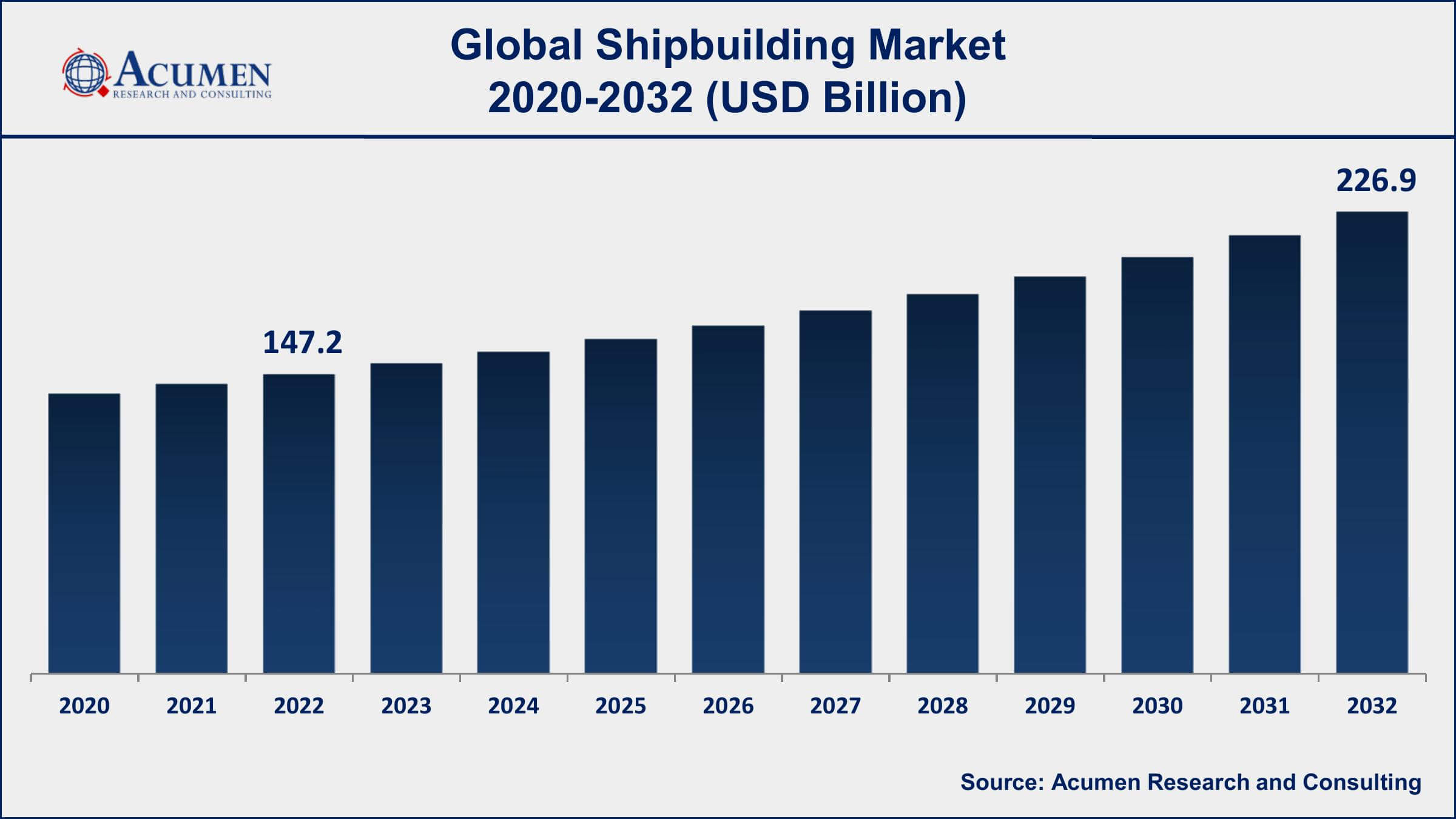 Shipbuilding Market