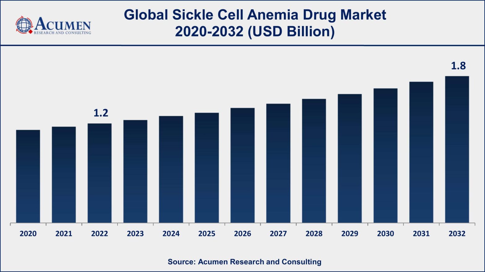 Sickle Cell Anemia Drug Market