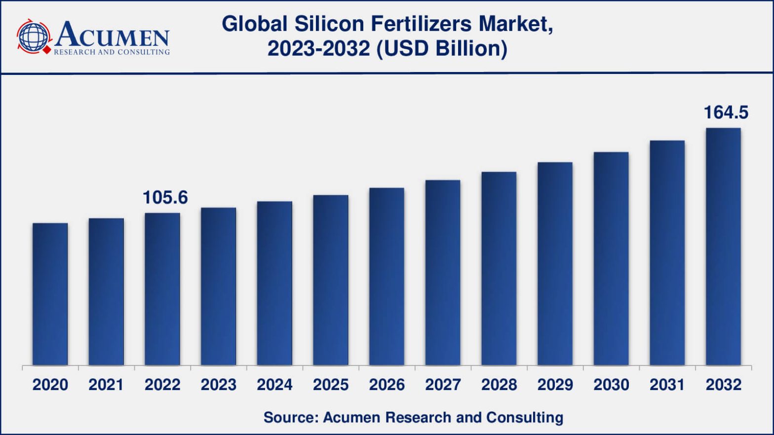 Silicon Fertilizer Market