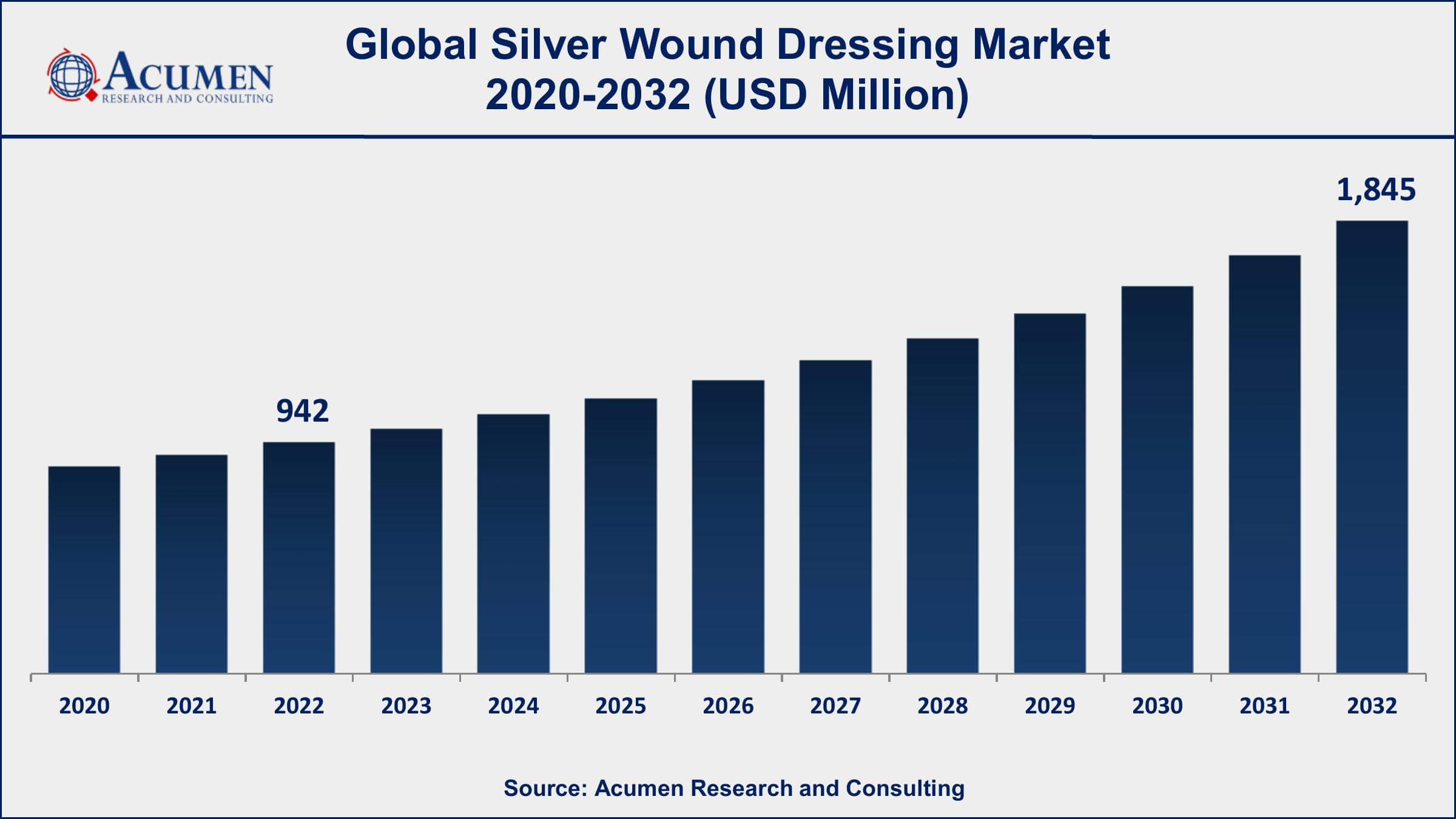 Silver Wound Dressing Market