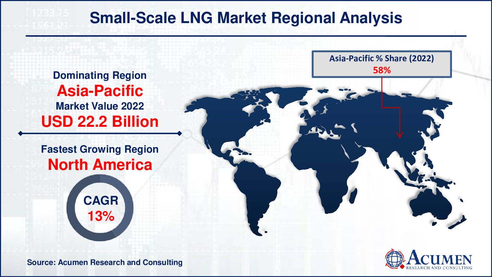 Discover insights on the Small-Scale LNG Market, projected to reach USD 119.2 Billion by 2032, growing at a CAGR of 12.3%. Explore market size, trends, and growth opportunities.