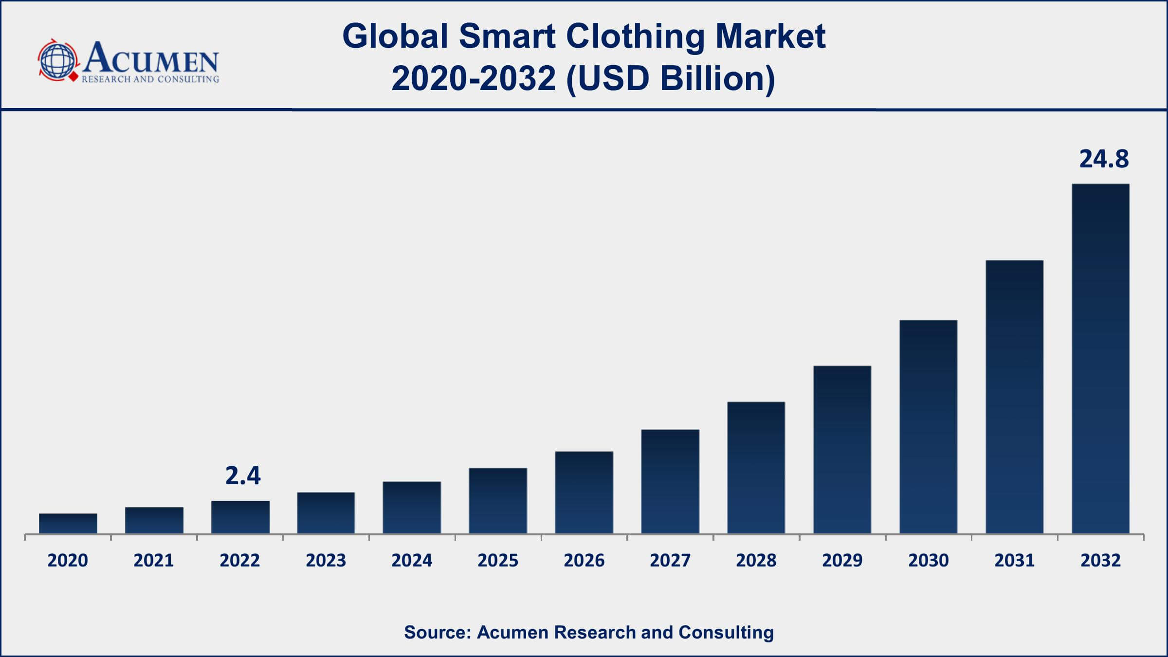 Smart Clothing Market