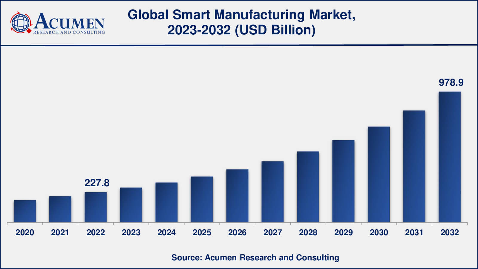 Smart Manufacturing Market