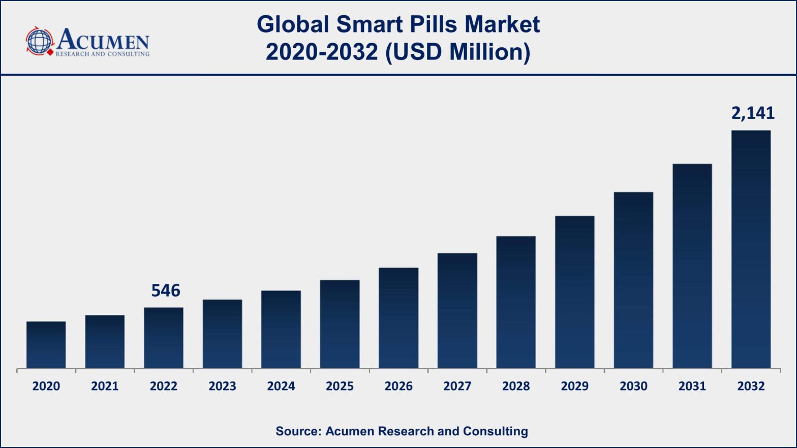 Smart Pills Market