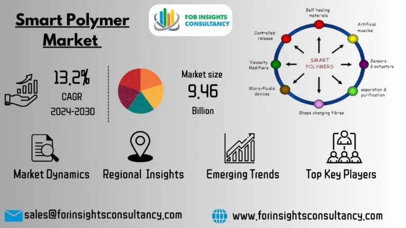 Smart polymer Market