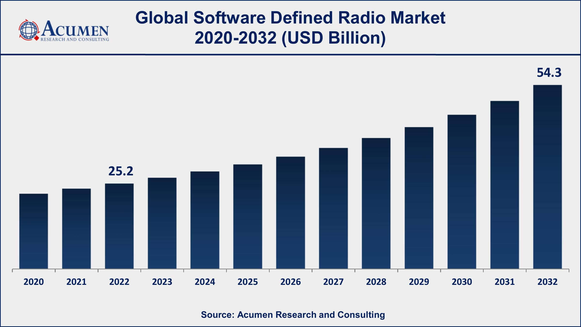 Software Defined Radio Market