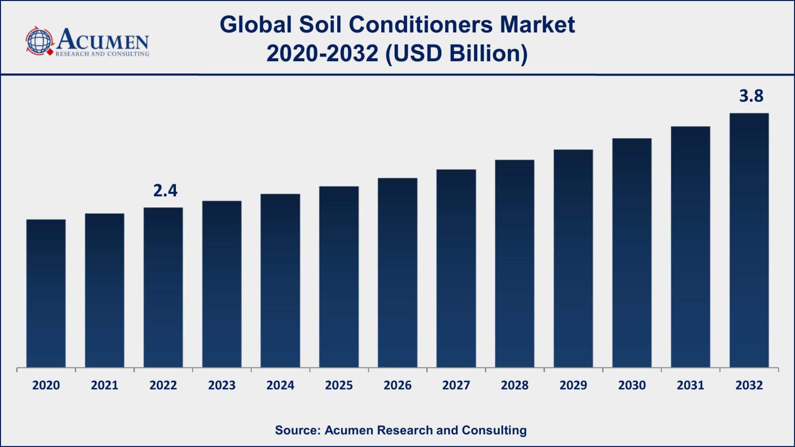 Soil Conditioners Market