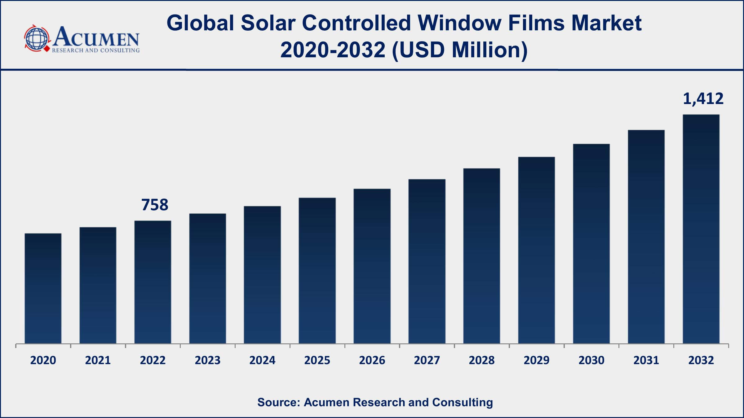 Solar Controlled Window Films Market