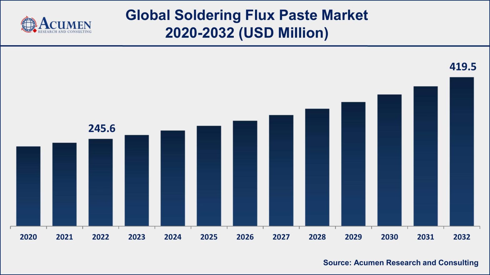 Soldering Flux Paste Market