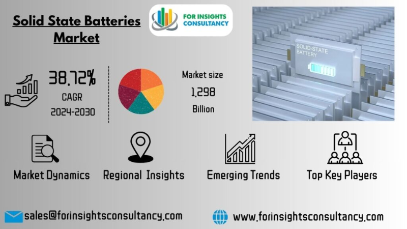 Solid State Batteries Market