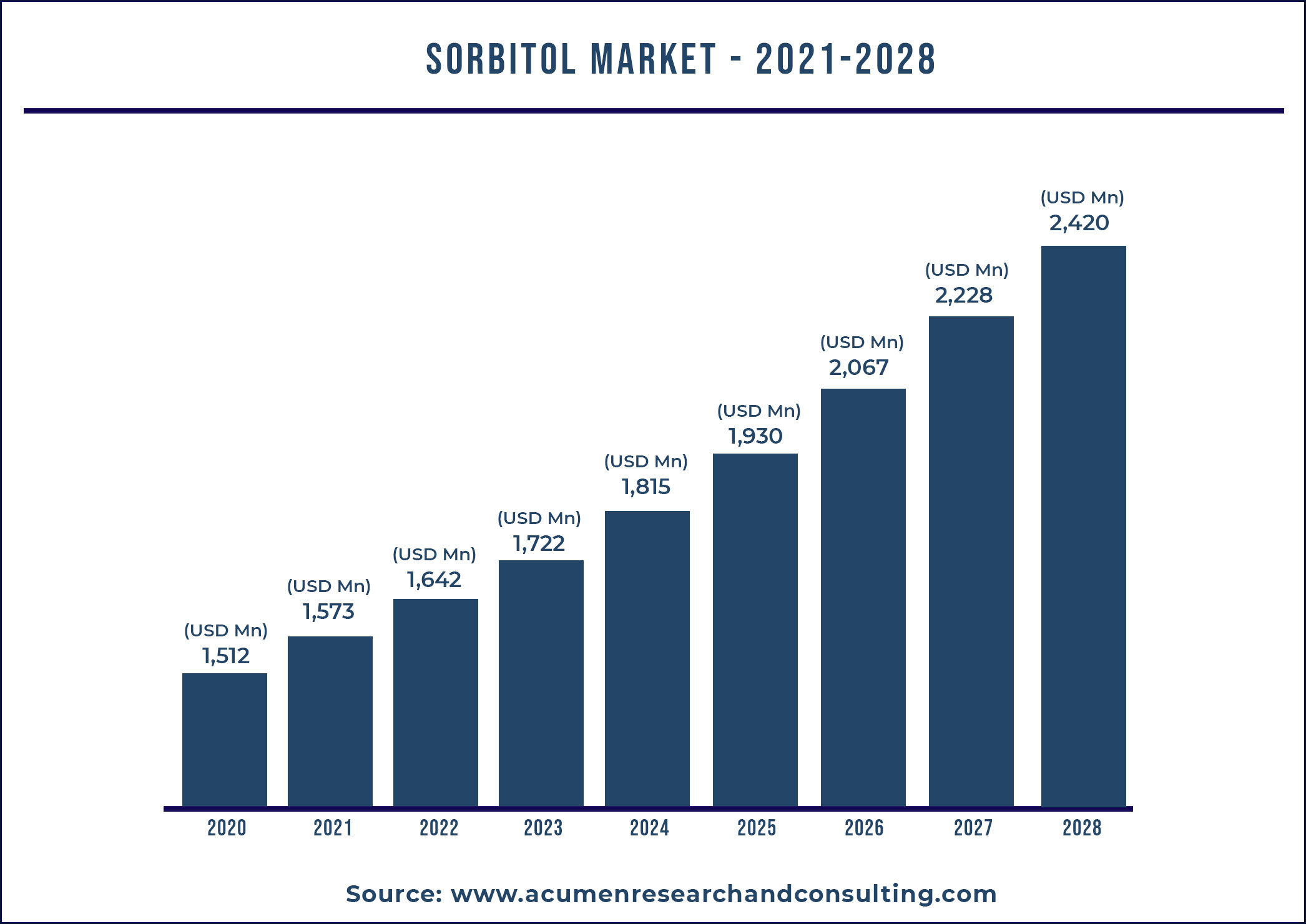 Sorbitol Market