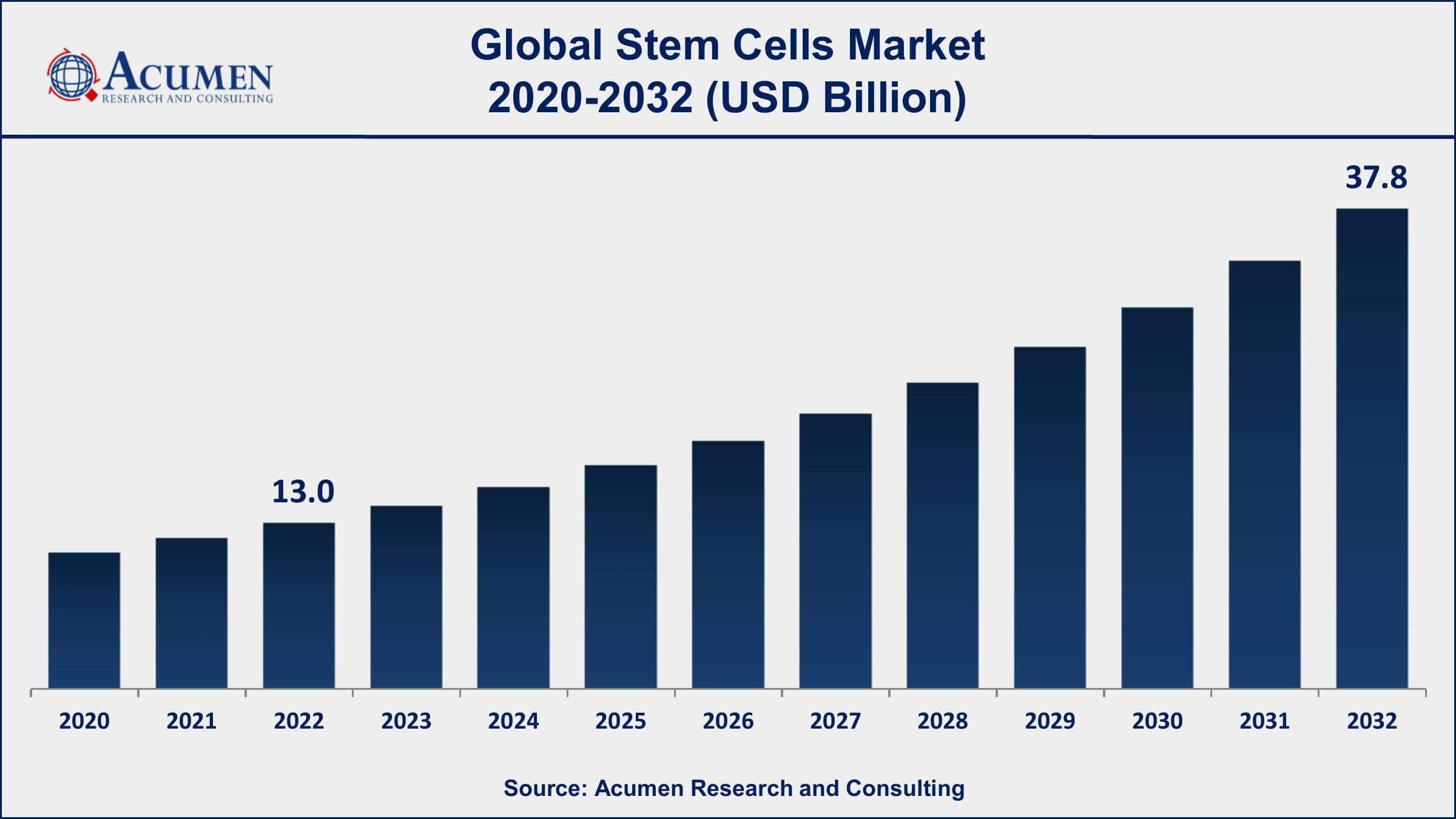 Stem Cells Market