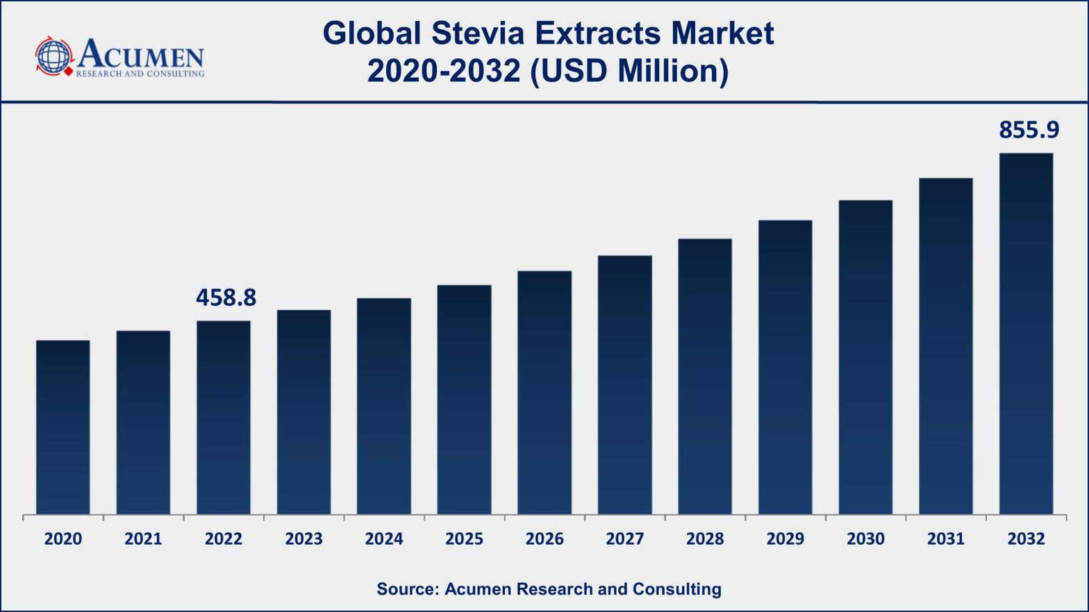 Stevia Extracts Market