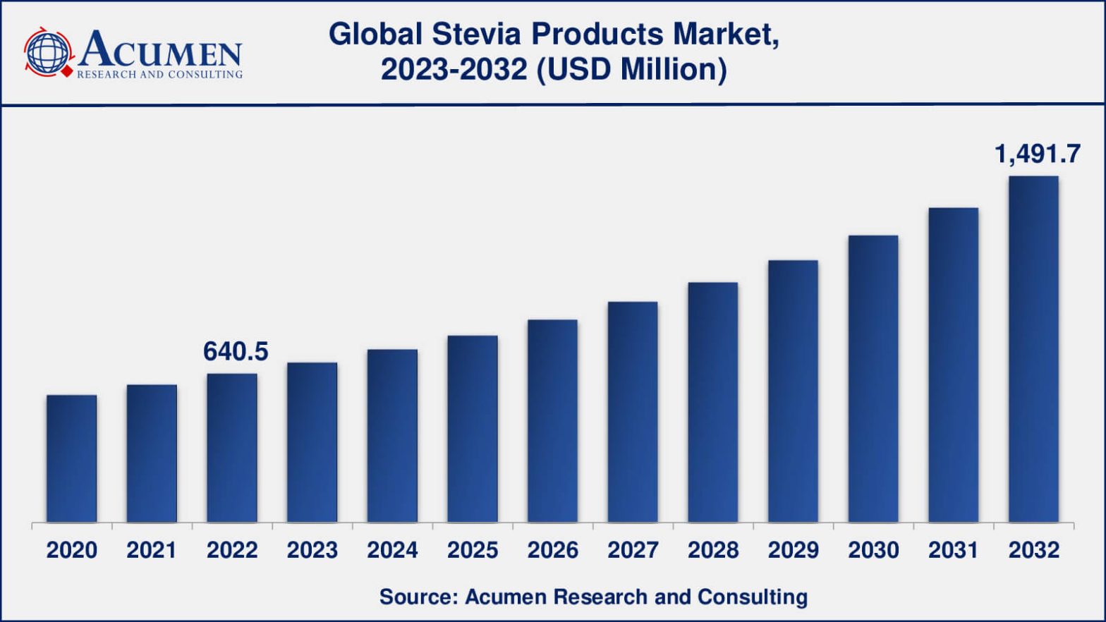 Stevia Products Market