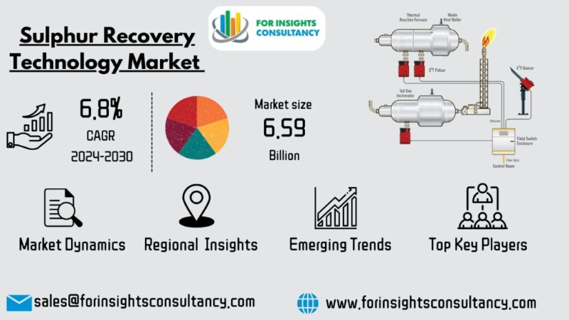 Sulphur Recovery Technology Market