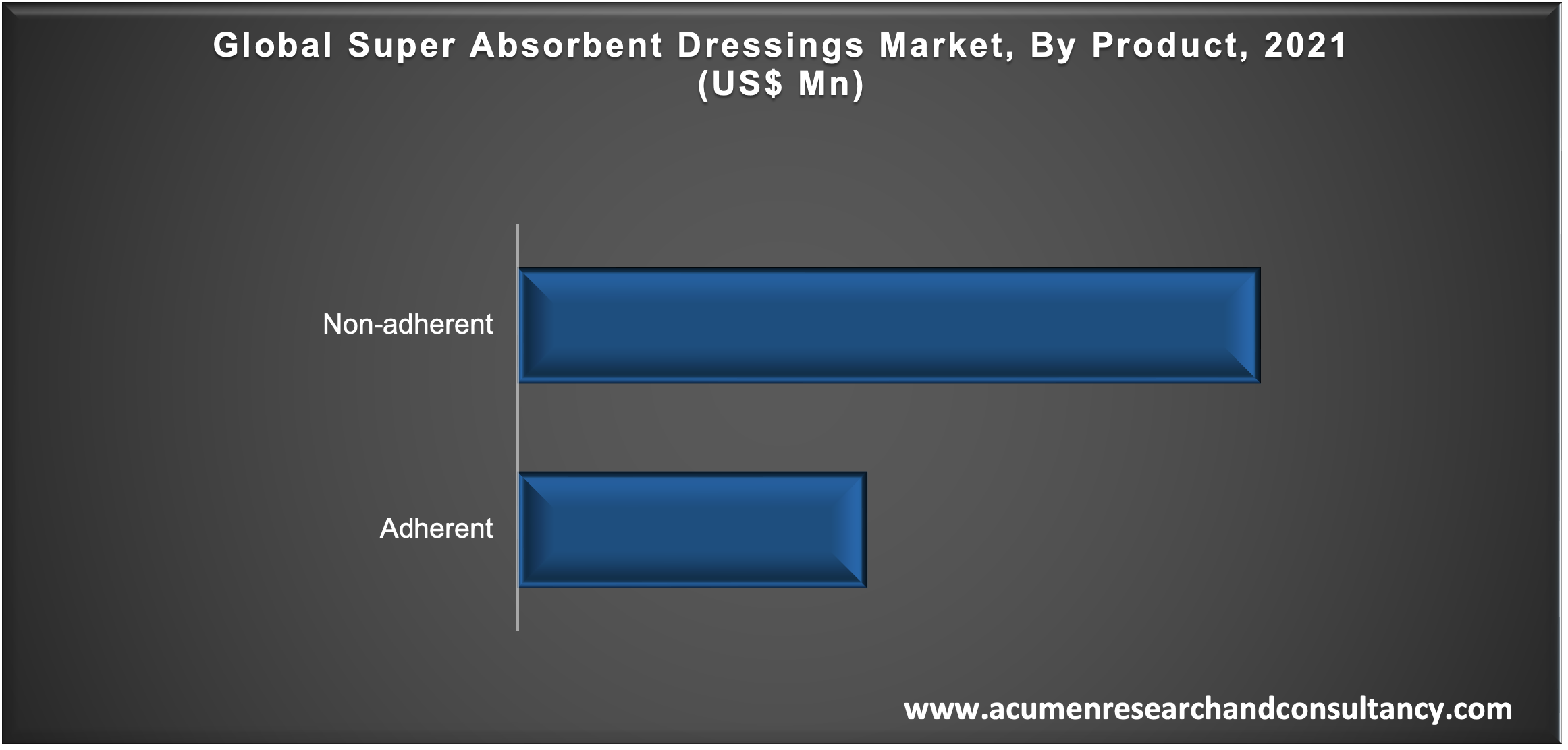 Super Absorbent Dressings Market