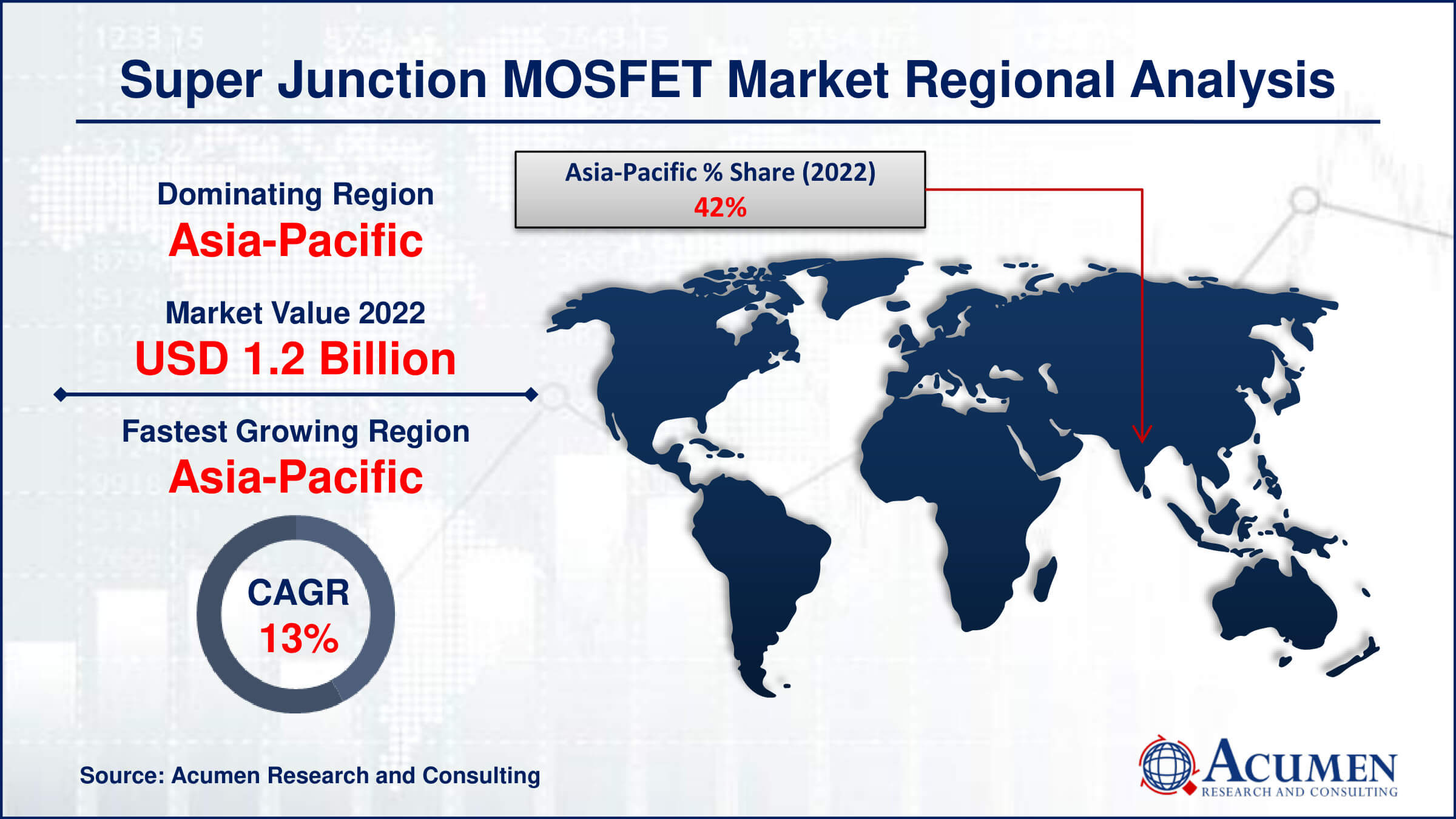 The Super Junction MOSFET Market, valued at USD 2.9 Billion in 2022, is set to grow significantly, reaching USD 8.4 Billion by 2032 with a CAGR of 11.3% from 2023 to 2032. Uncover the key trends and factors driving this expansion.