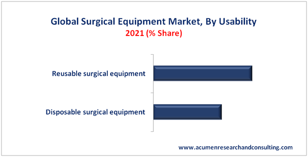 Surgical Equipment Market