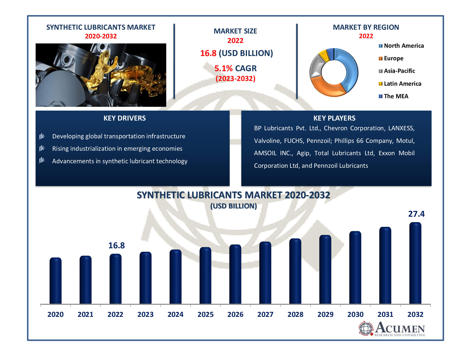 Synthetic Lubricants Market