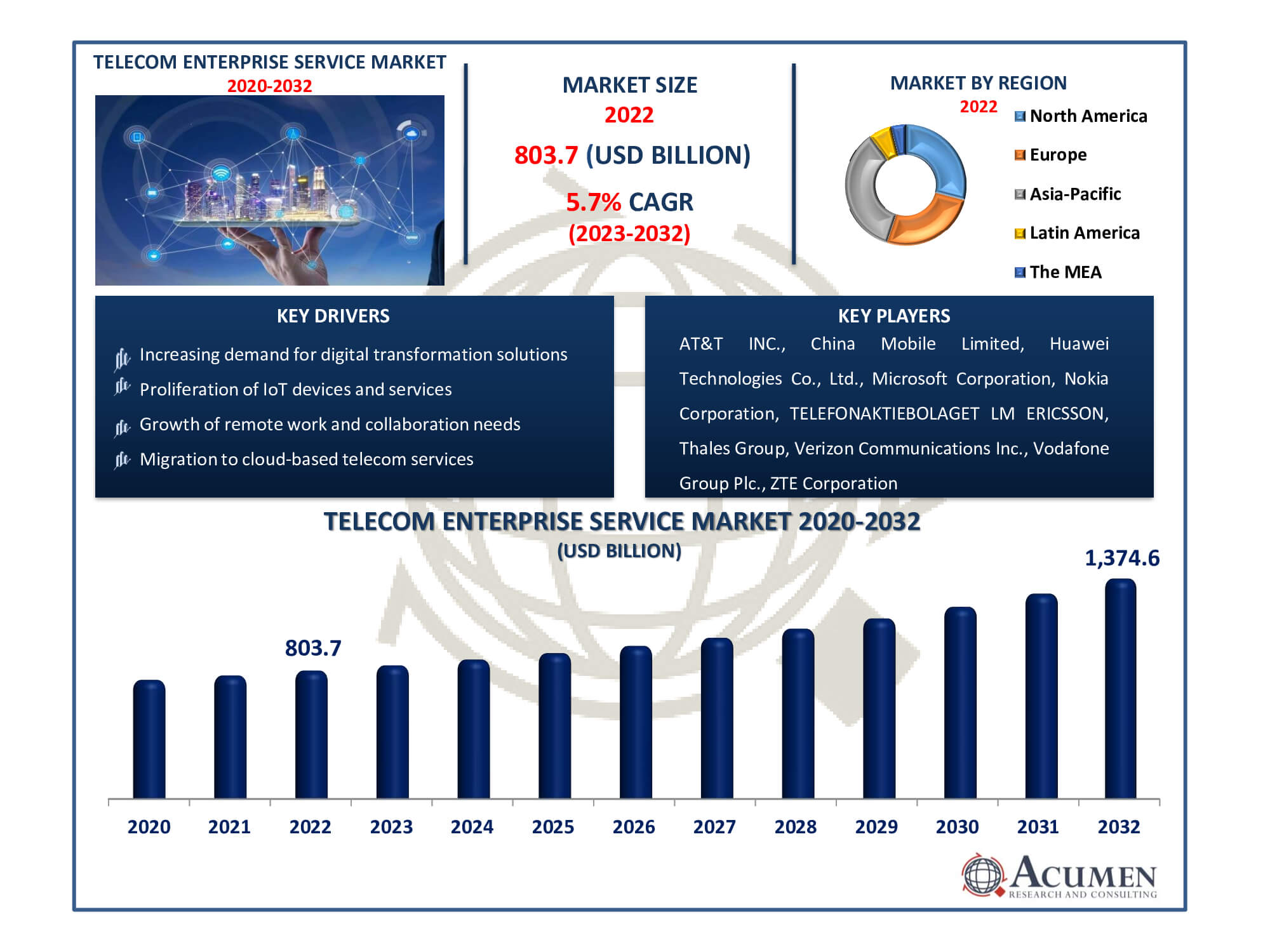 Telecom Enterprise Service Market