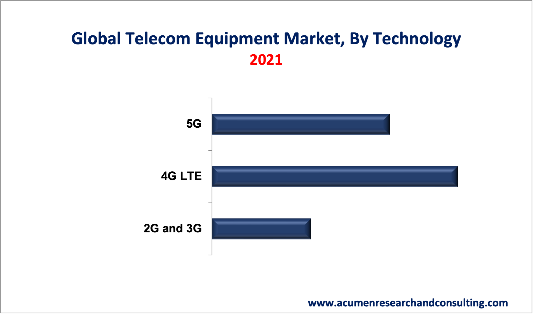 Telecom Equipment Market