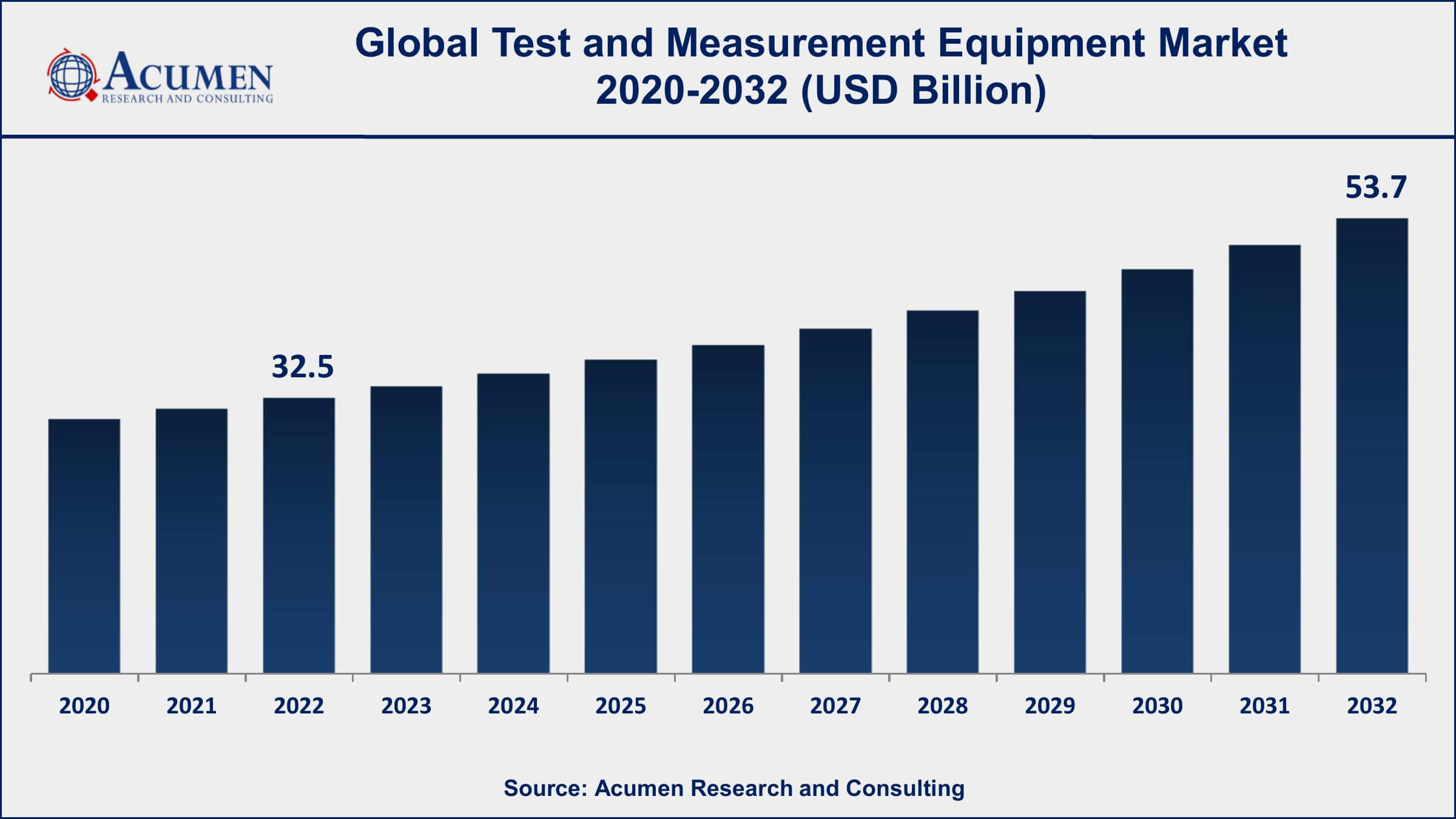 Test and Measurement Equipment Market