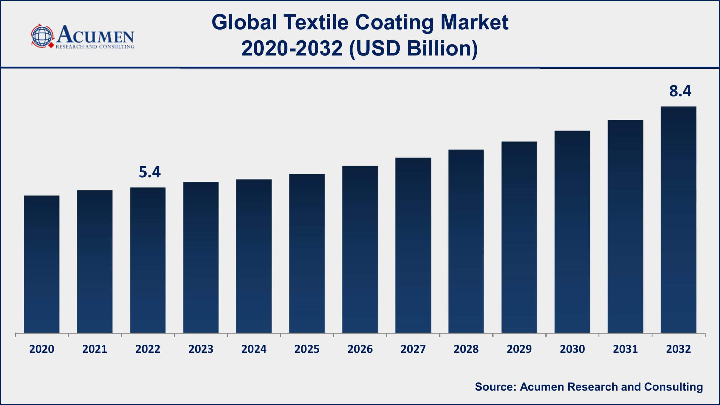 Textile Coating Market