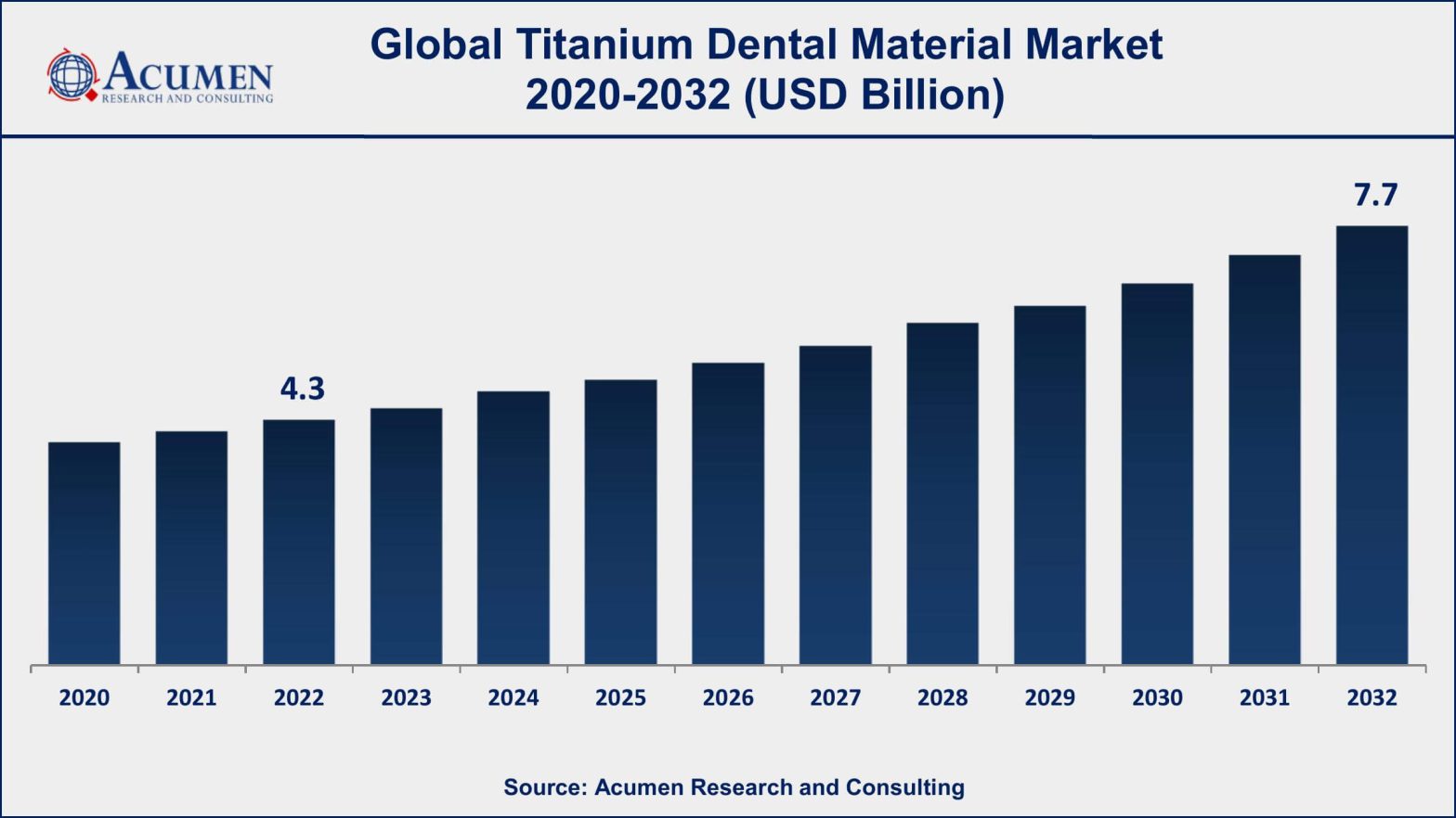 Titanium Dental Material Market