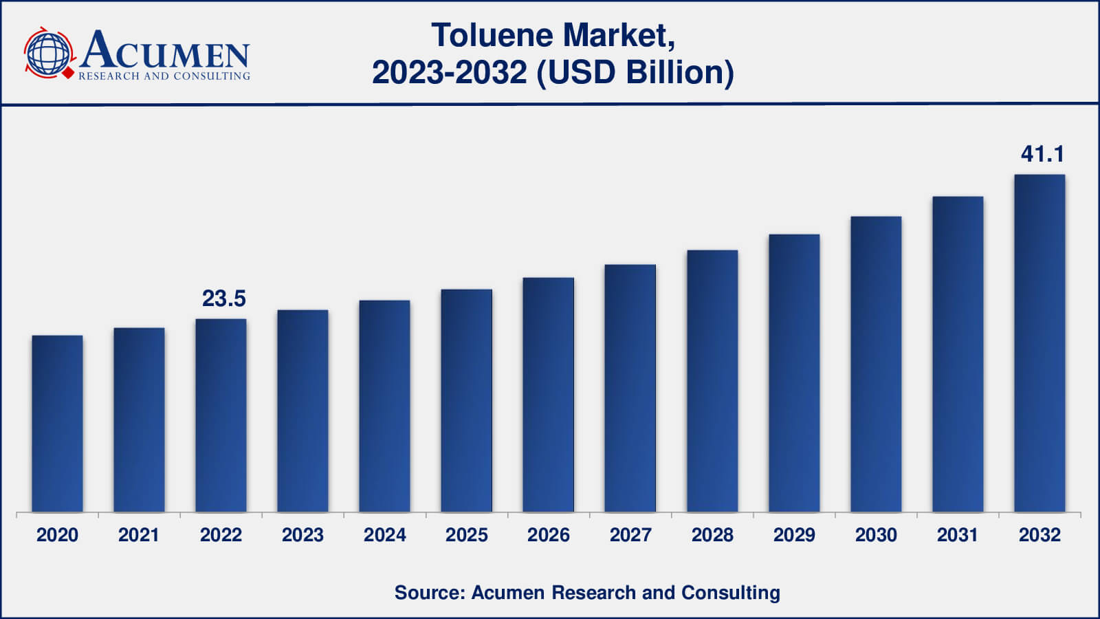 Toluene Market