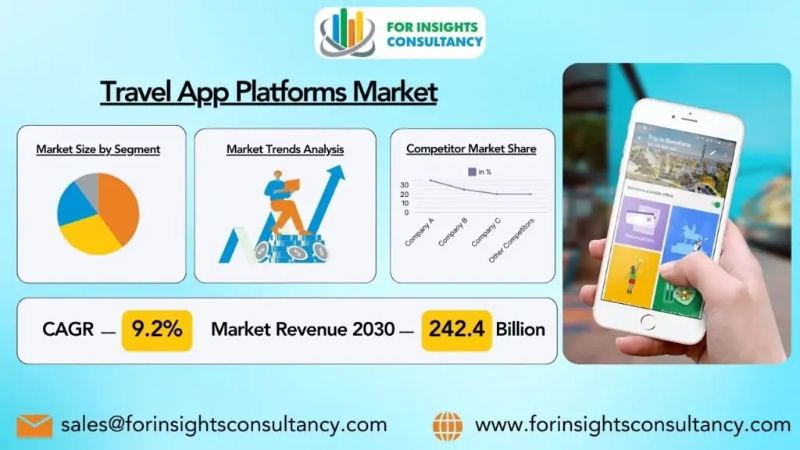 Travel App Platforms Market