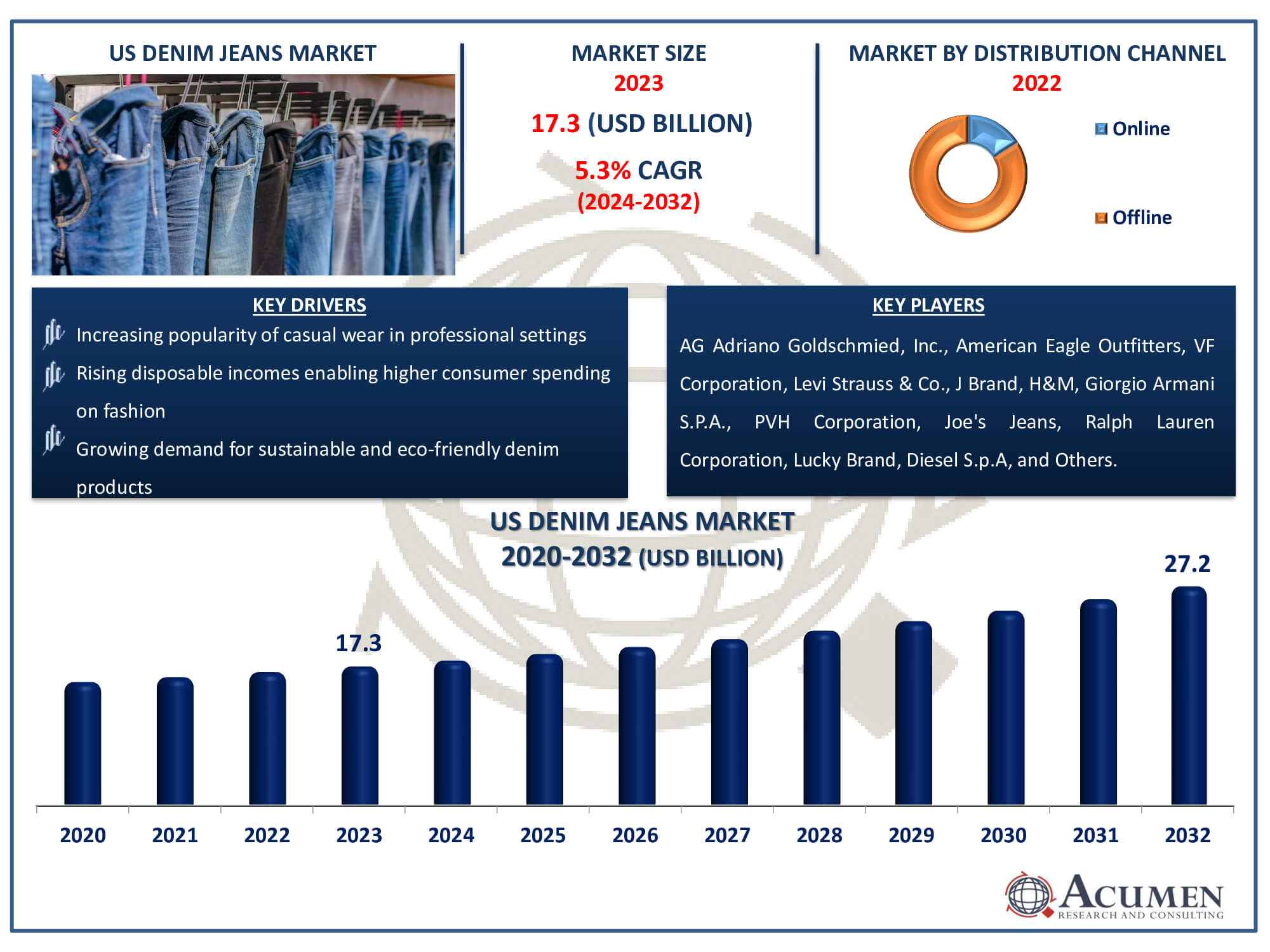 US Denim Jeans Market