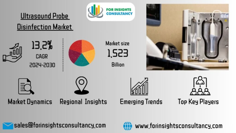 Ultrasound Probe Disinfection Market