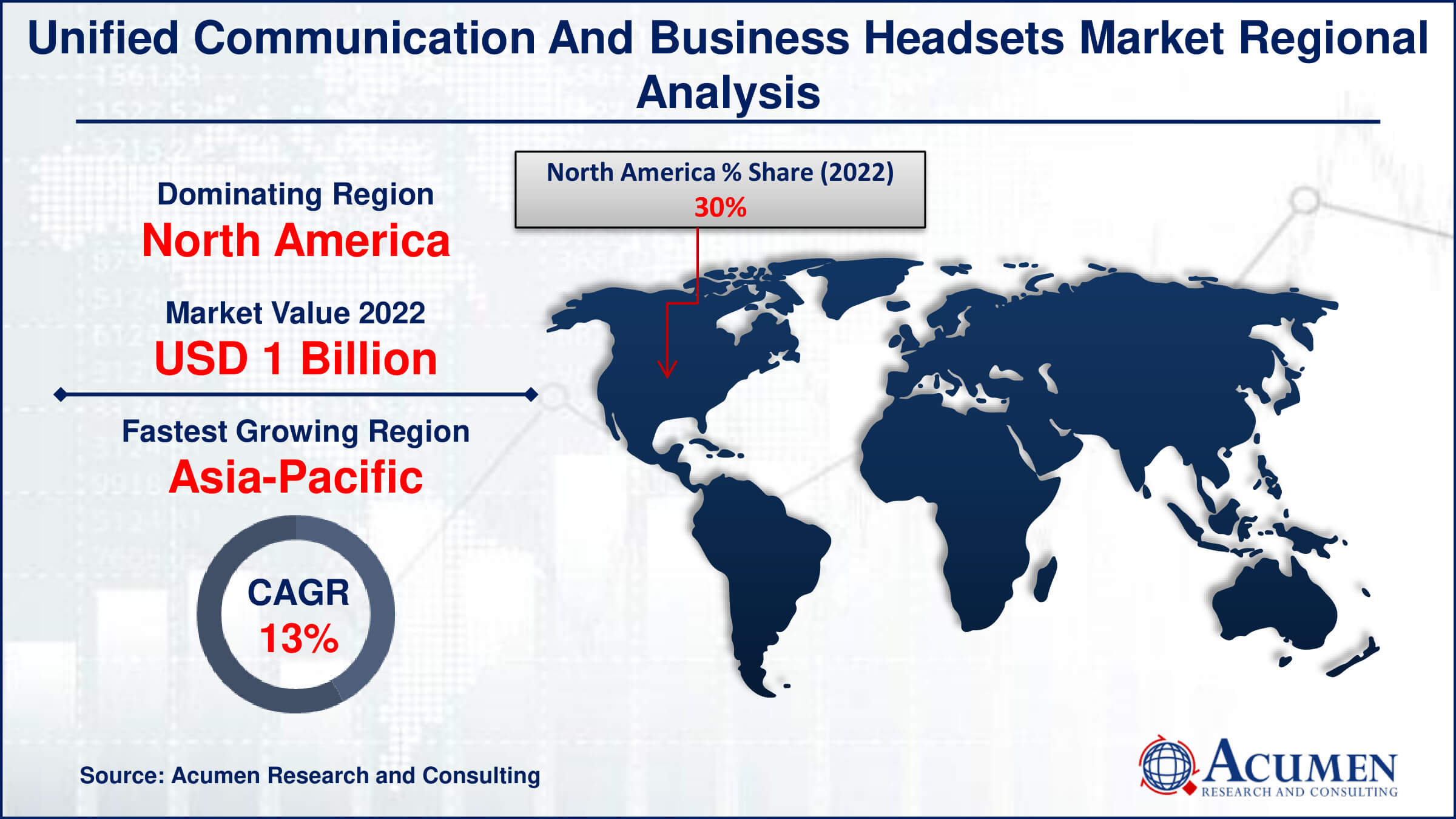 Discover the Unified Communication and Business Headsets Market, which is projected to grow from USD 3.2 billion in 2022 to USD 9.5 billion by 2032, at a CAGR of 11.9%. Learn about the key factors influencing this growth and the latest industry developments.