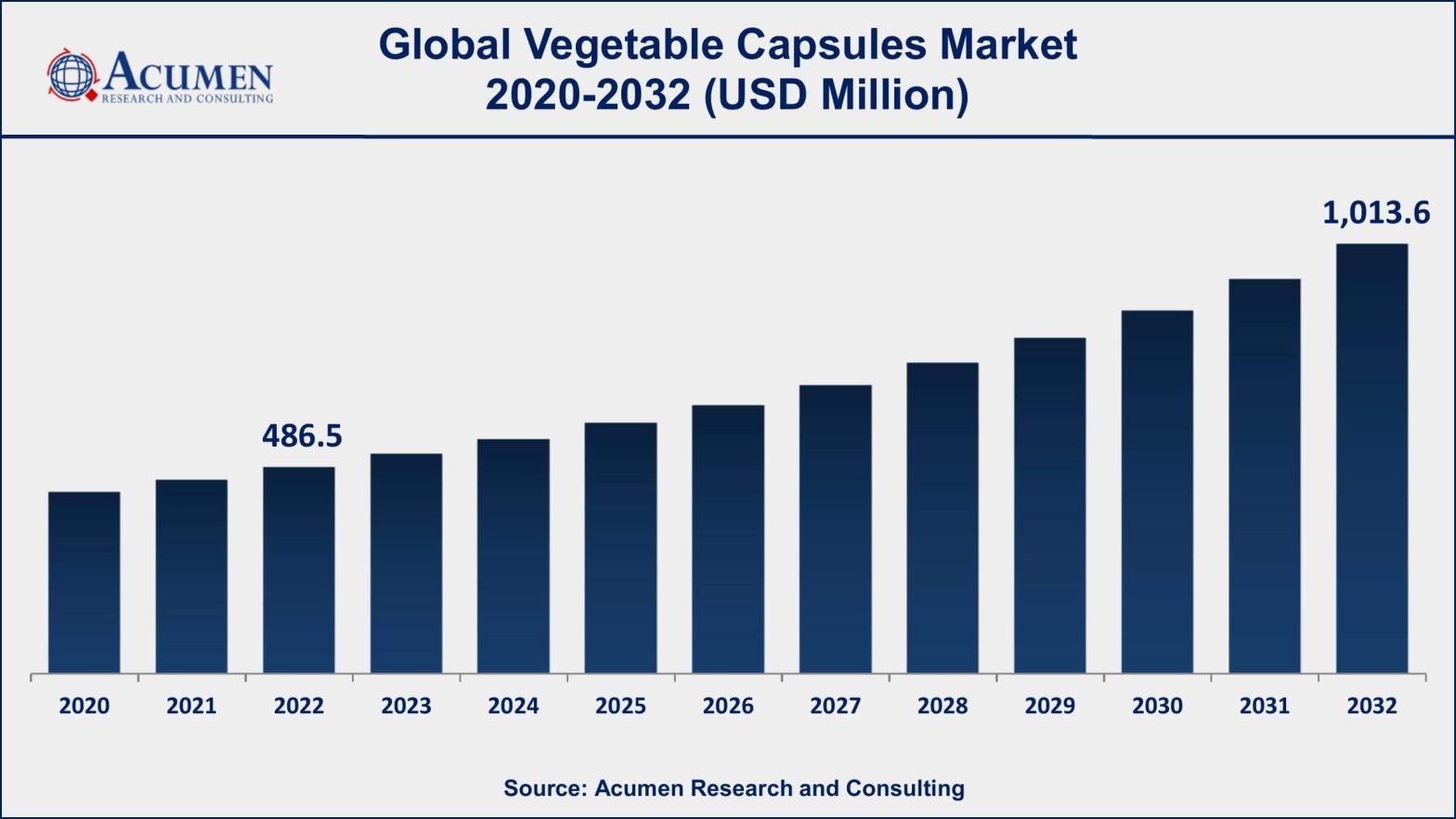 Vegetable Capsules Market