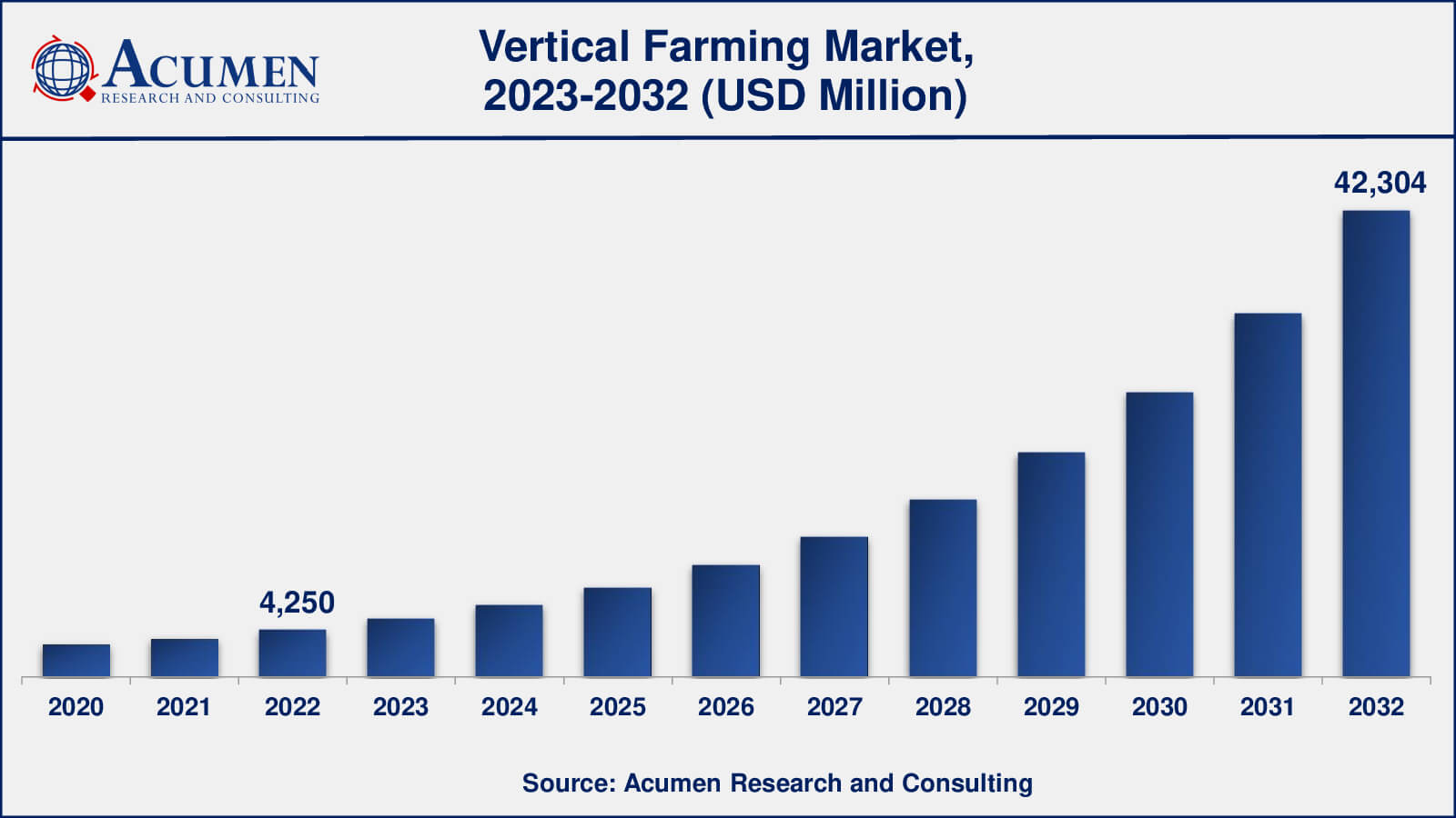 Vertical Farming Market