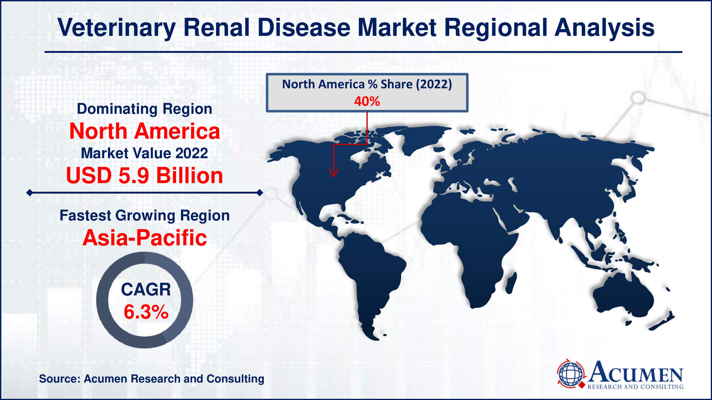 Explore the expanding Veterinary Renal Disease Market, projected to grow from USD 14.9 Billion in 2022 to USD 25.8 Billion by 2032, at a CAGR of 5.7% during 2024-2032. Discover the key factors driving this growth and the latest trends in veterinary renal care.