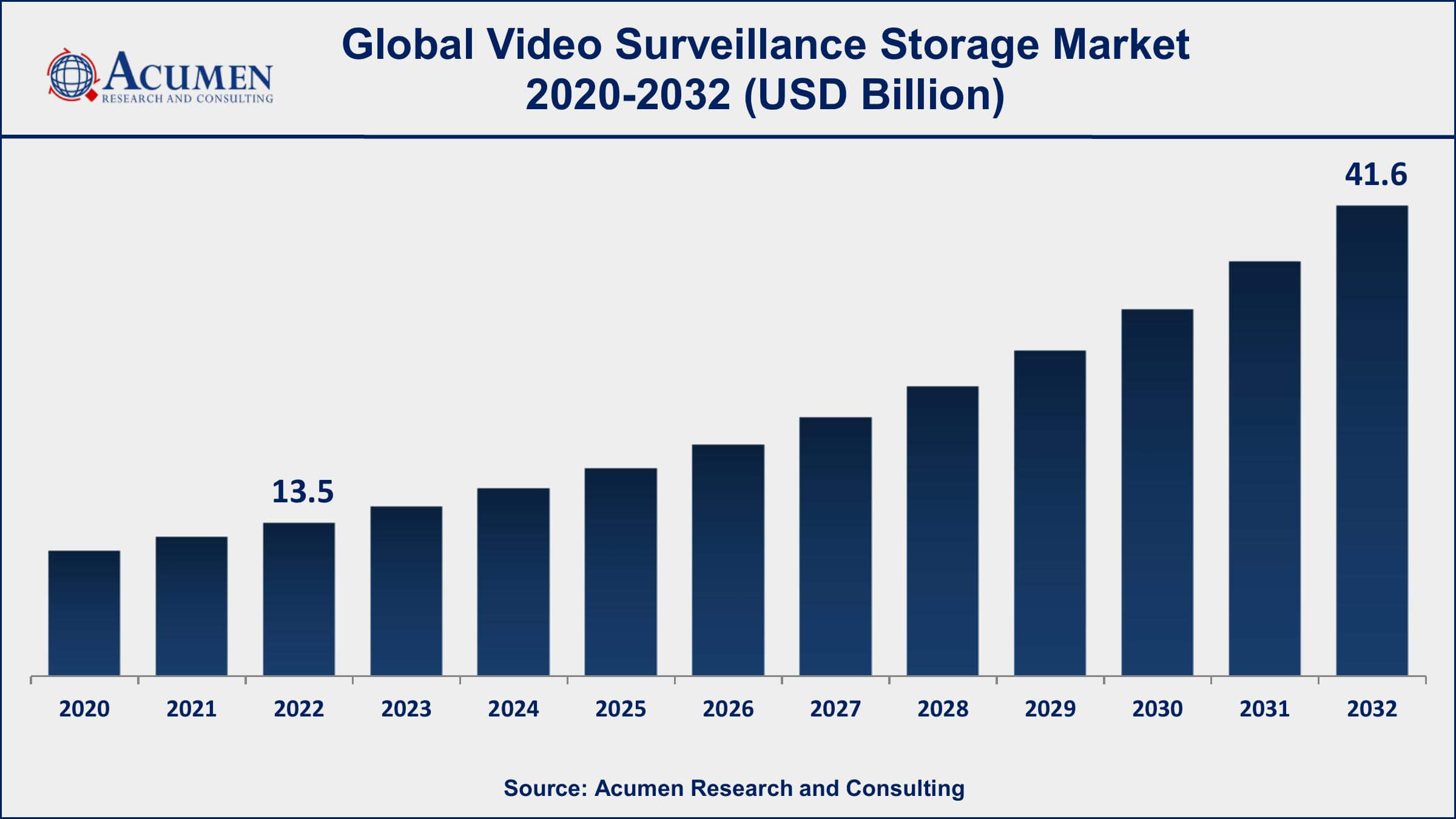 Video Surveillance Storage Market