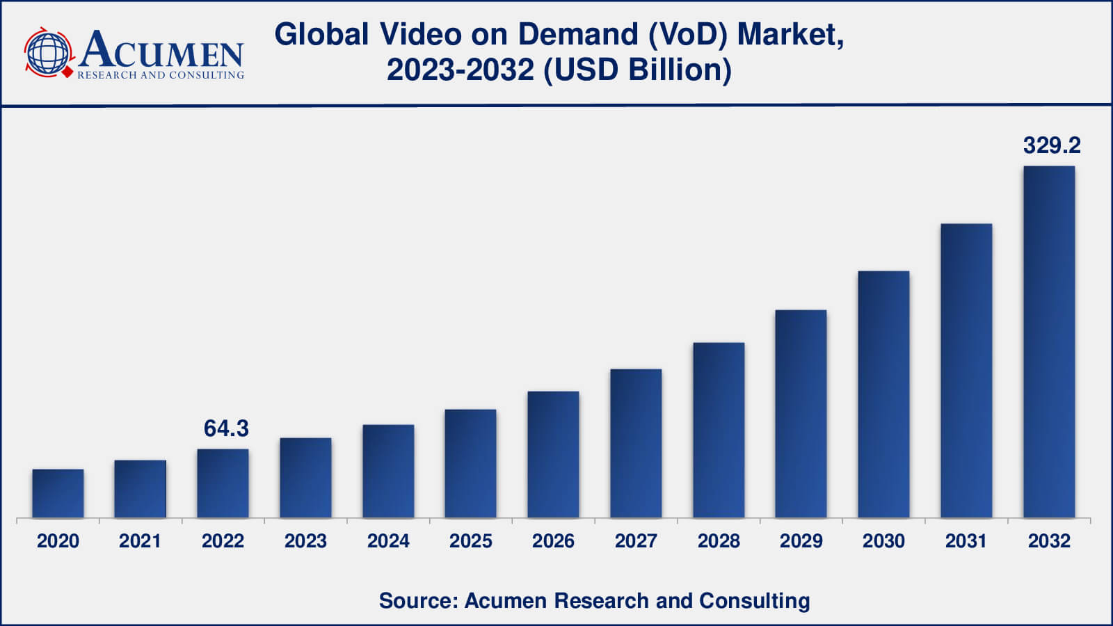 Video on Demand Market