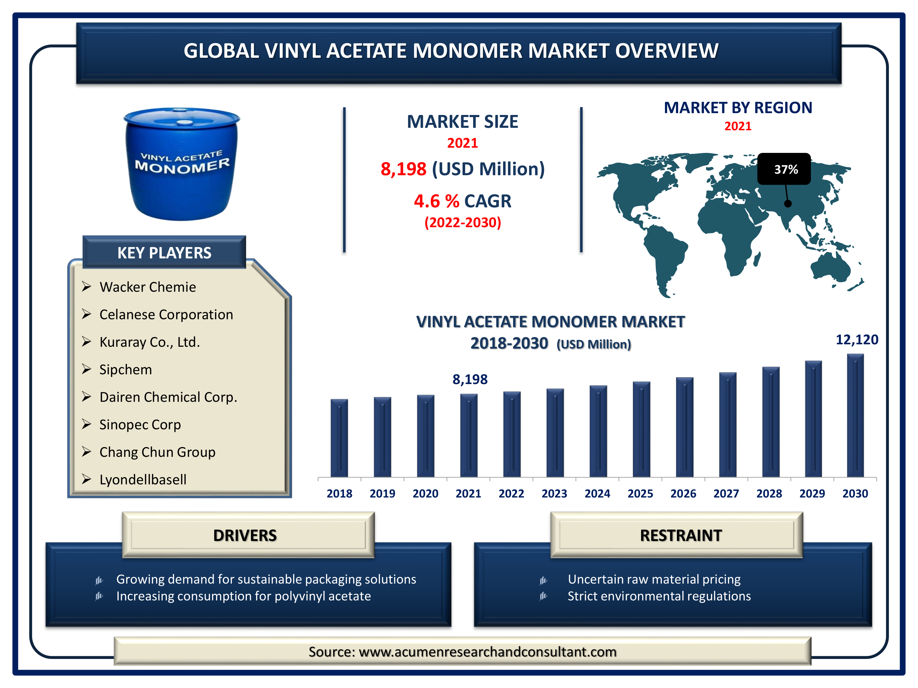 Vinyl Acetate Monomer Market