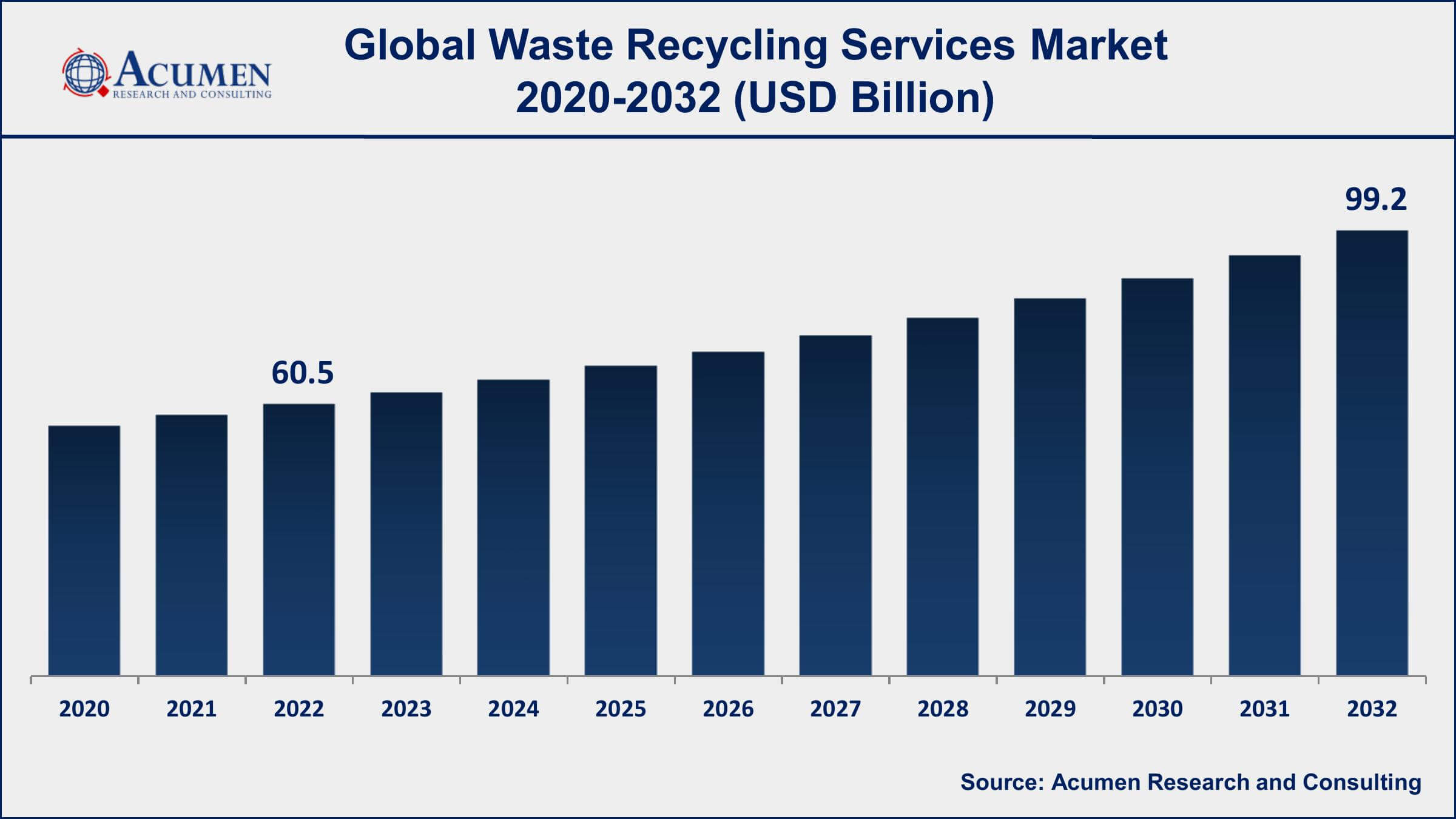 Waste Recycling Services Market