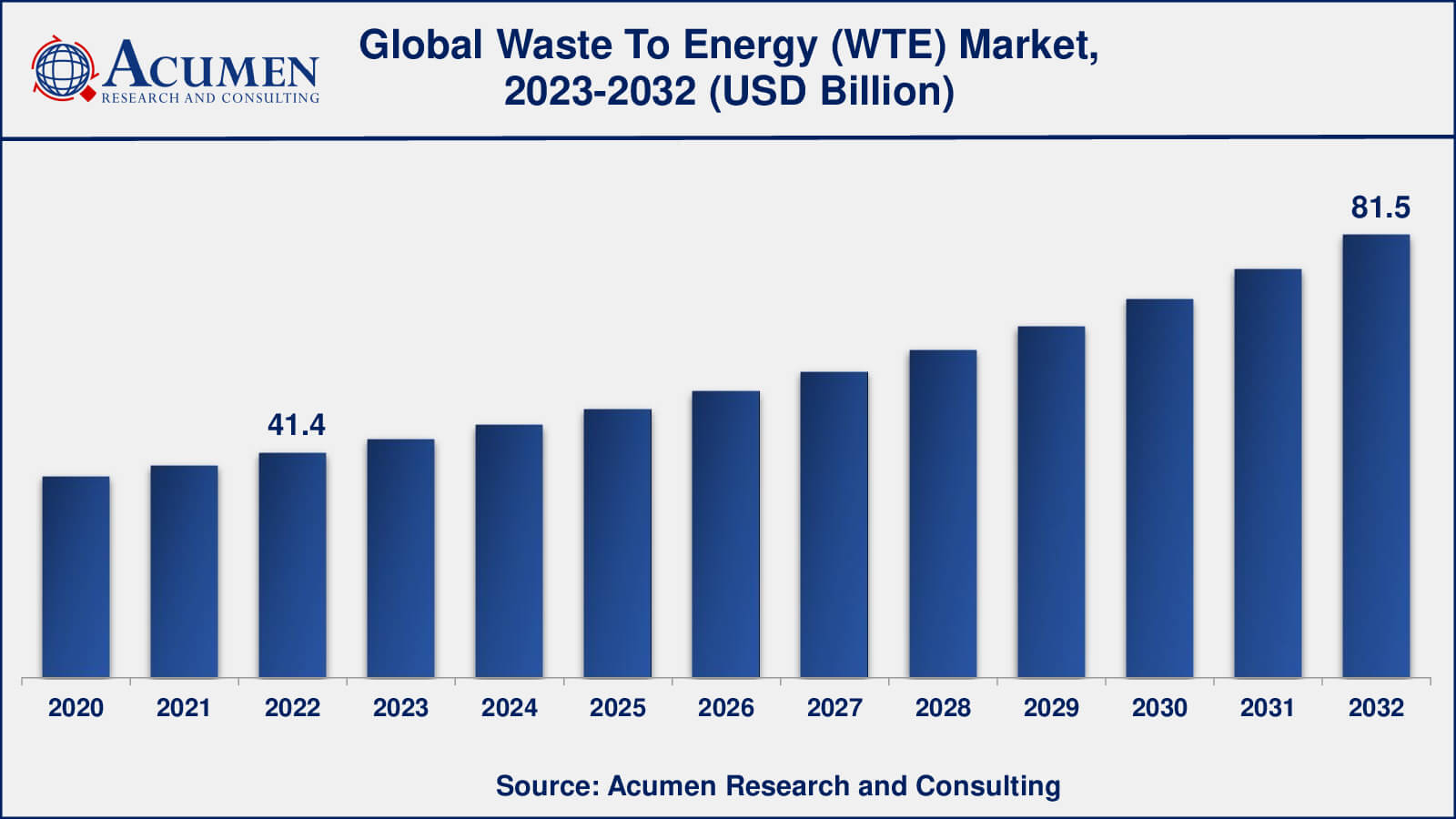 Waste to Energy Market