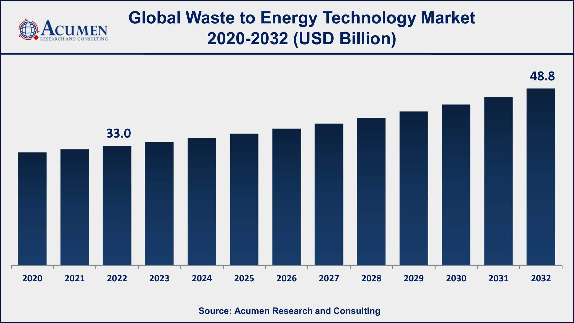 Waste to Energy Technology Market