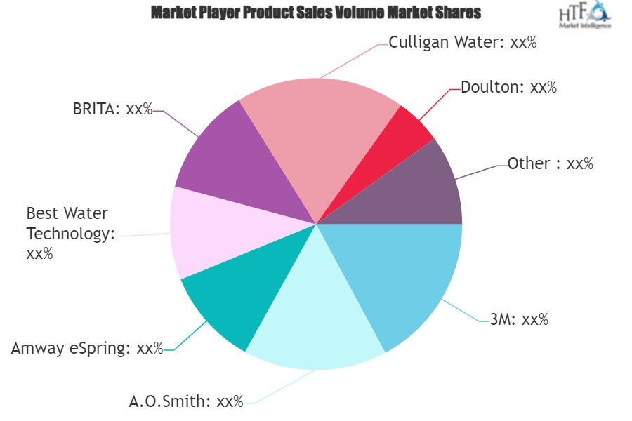 Water Purification Unit Market