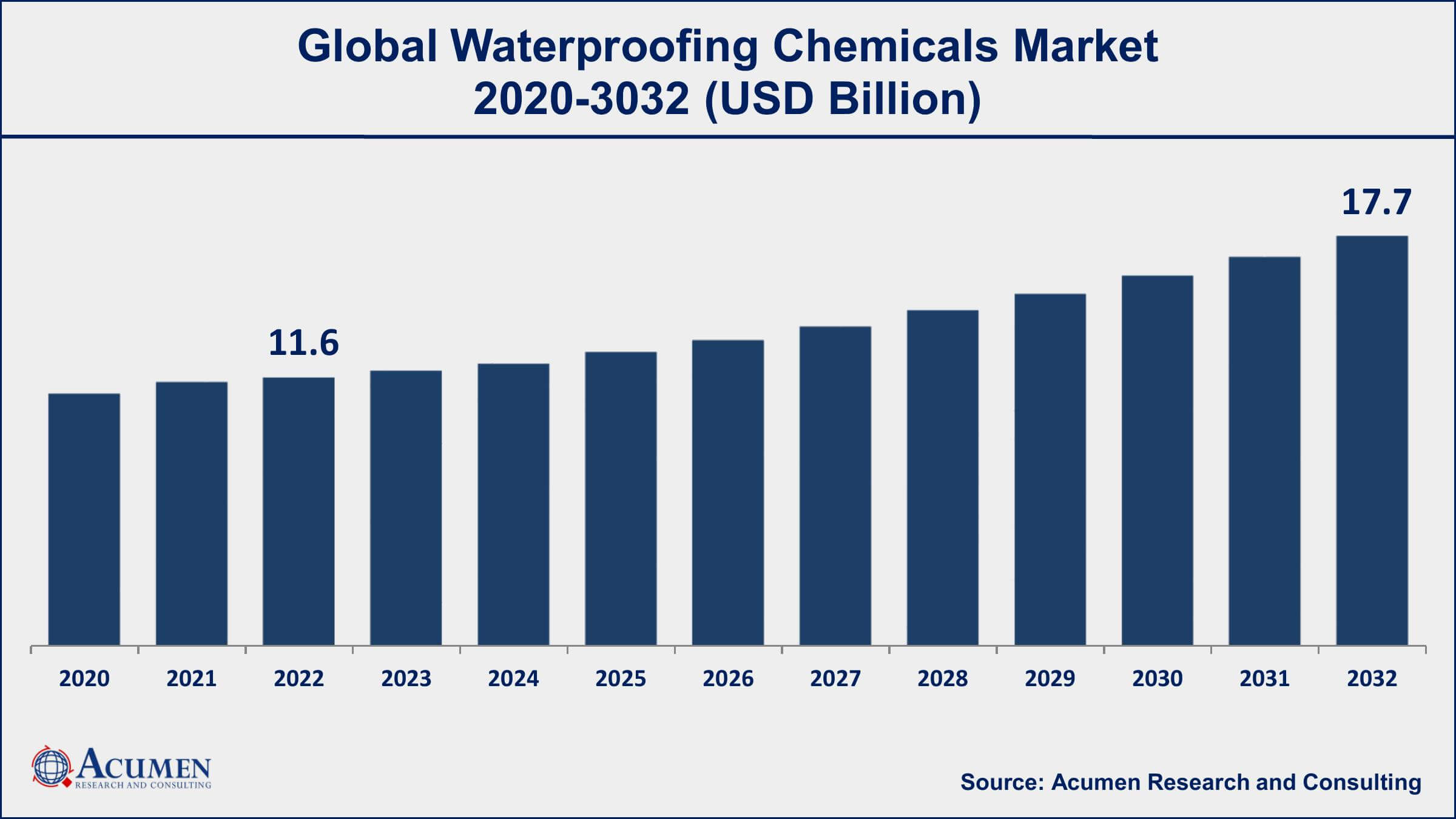 Waterproofing Chemicals Market