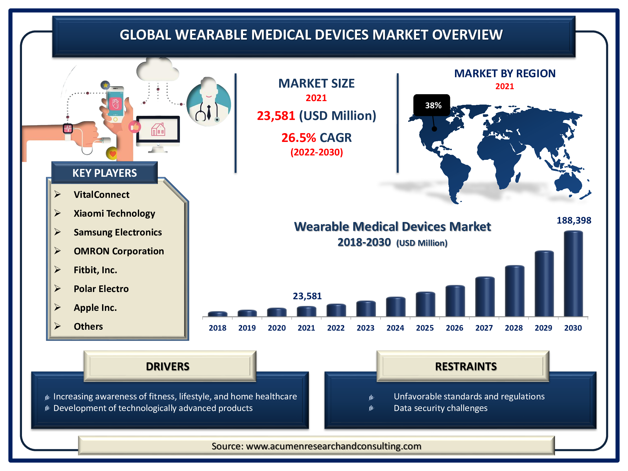 Wearable Medical Devices Market